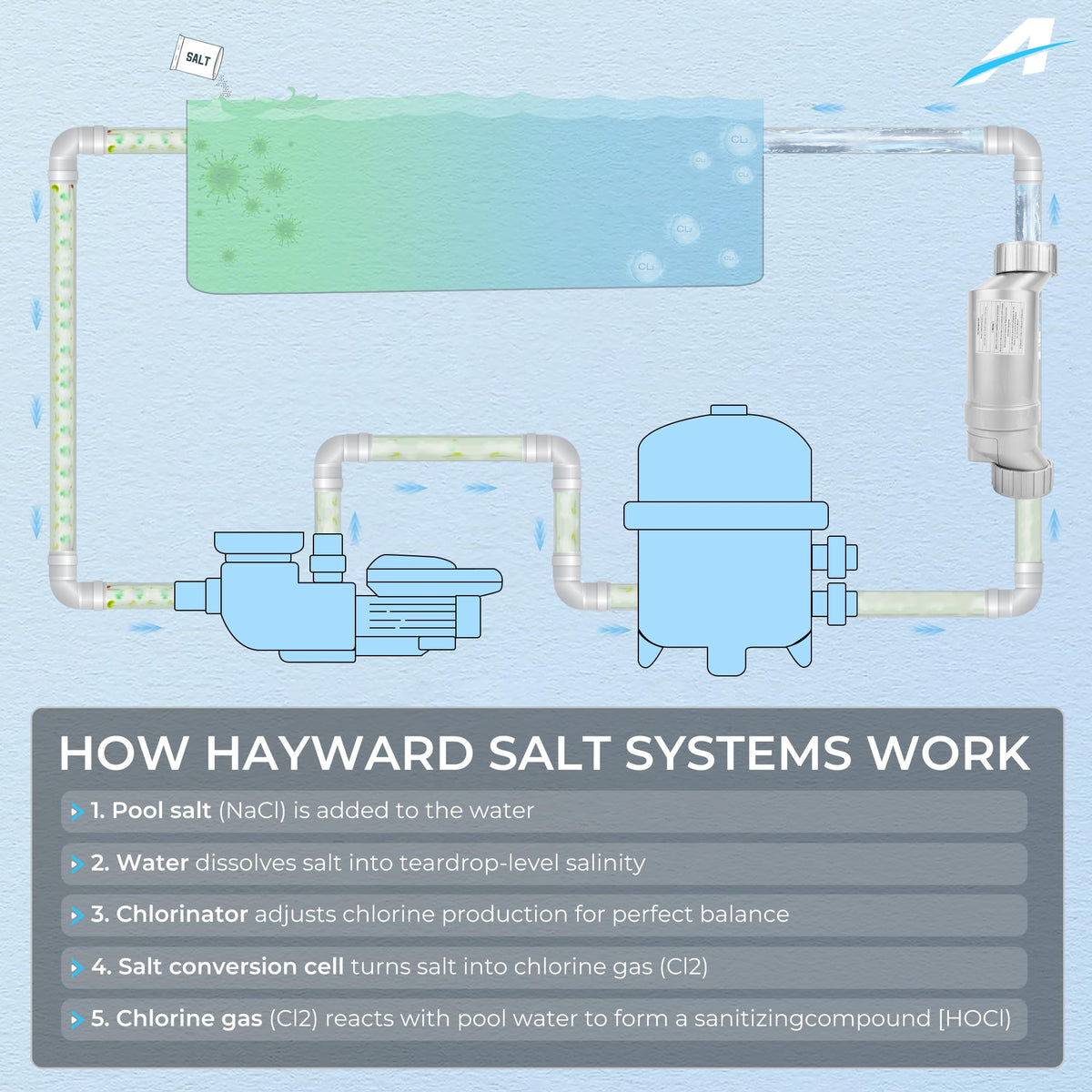 A-Outsanding 40k-gallon pool setup compatible with AquaRite and SwimPure Plus.