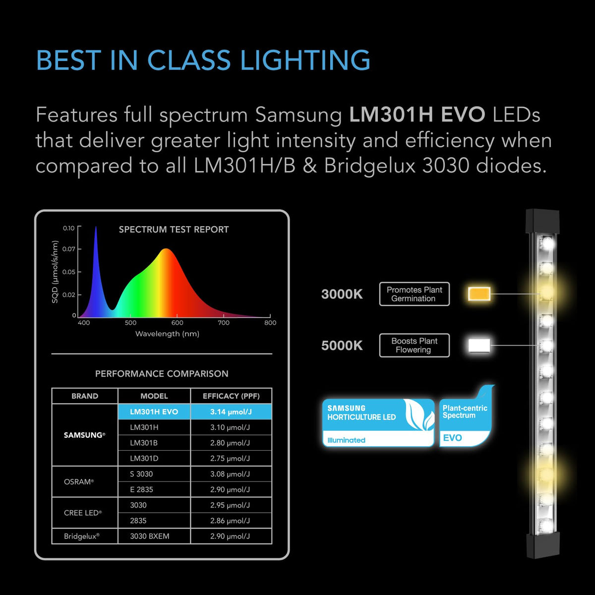 IonBeam S16 using Samsung LM301H EVO diodes for high efficiency light output