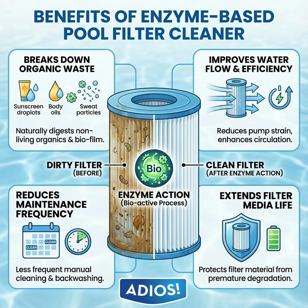 ADIOS! Pool Filter Cleaner enzyme formula targets grease and oils on media