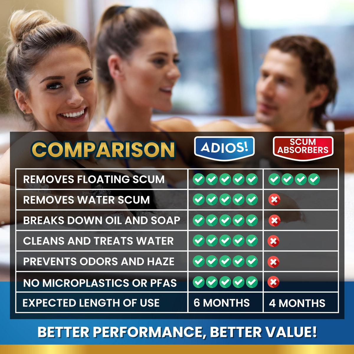 Four-person hot tub with ADIOS! bottle demonstrating six months of coverage.