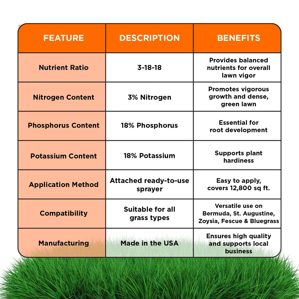 All warm-season and cool-season grasses are supported by 3-18-18.