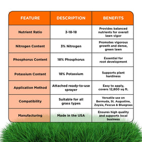 All warm-season and cool-season grasses are supported by 3-18-18.