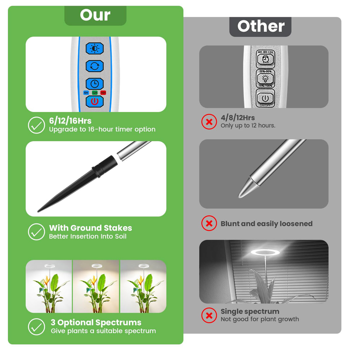 Aokrean grow light in 6000K full spectrum mode supports seedlings and greens