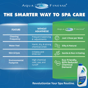 AquaFinesse bottle pour demonstrates water softening for a smoother bath.