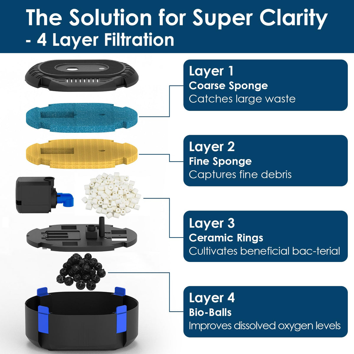 Aquamiracle 4-layer filtration system traps debris and promotes clear water.
