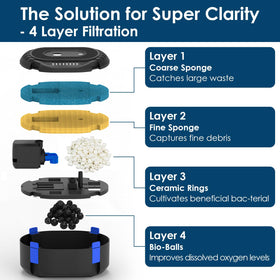 Aquamiracle 4-layer filtration system traps debris and promotes clear water.