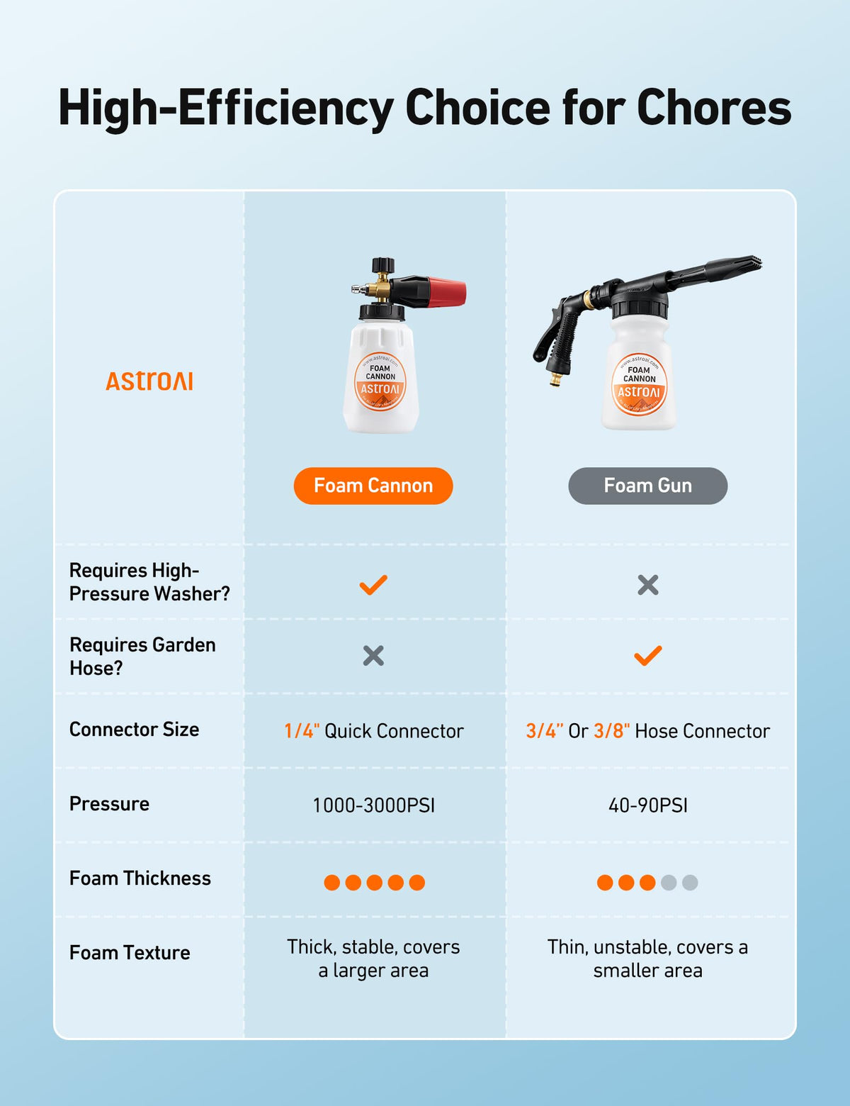 AstroAI foam cannon mounted on pressure washer wand for quick setup.