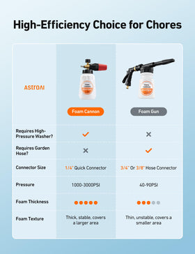 AstroAI foam cannon mounted on pressure washer wand for quick setup.
