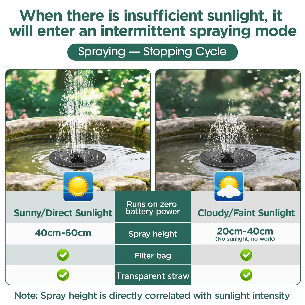 Avinory 1W jet height demonstration water arc enhances garden display