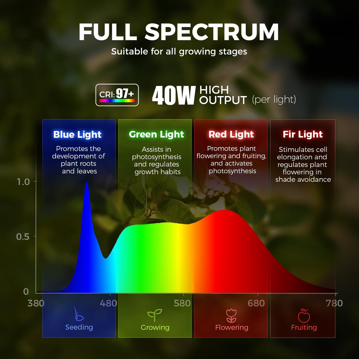 Barrina TR40c full-spectrum 120W with CRI 97 supports healthy color and growth.