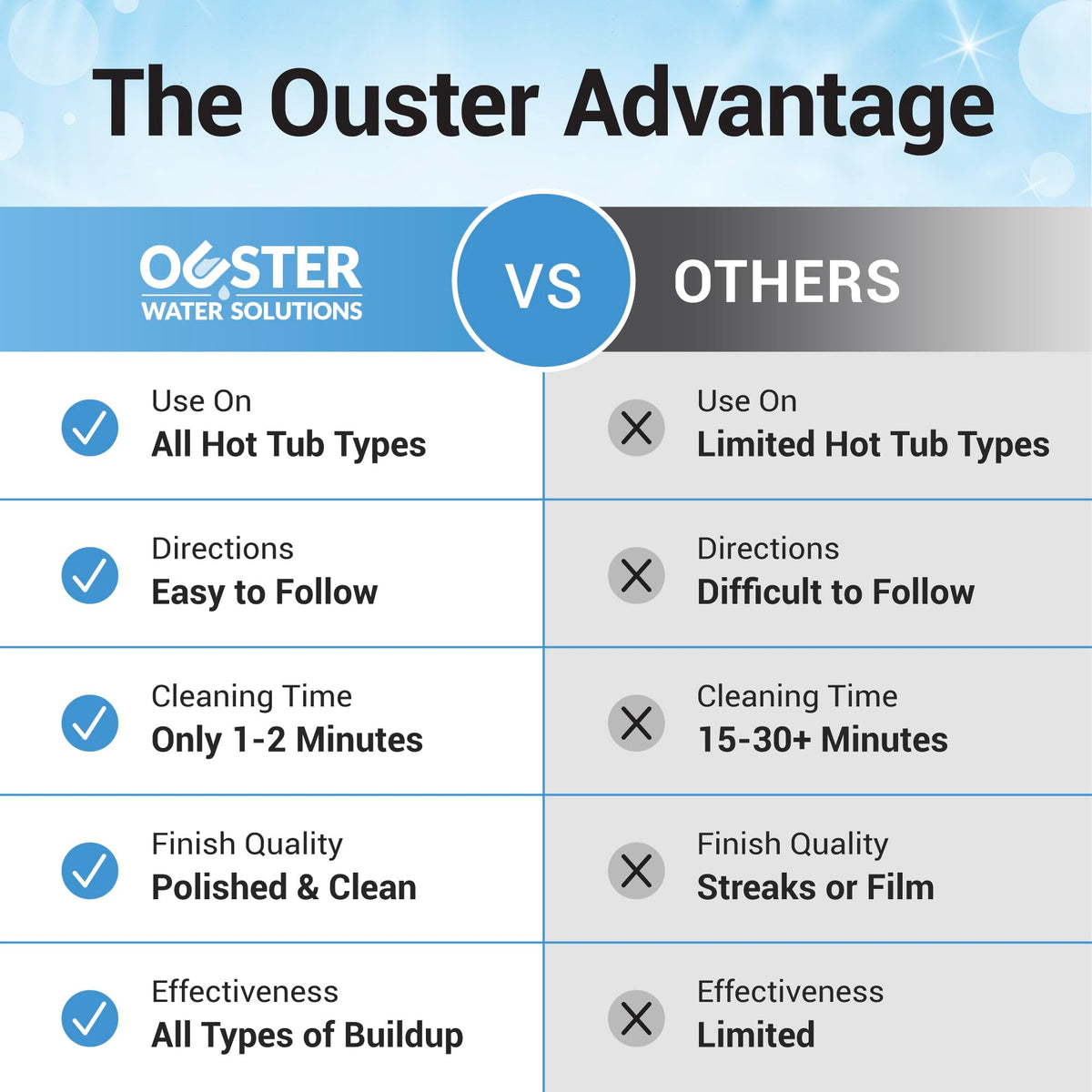 Bio Ouster acrylic-safe formula protects delicate spa surfaces during cleaning.