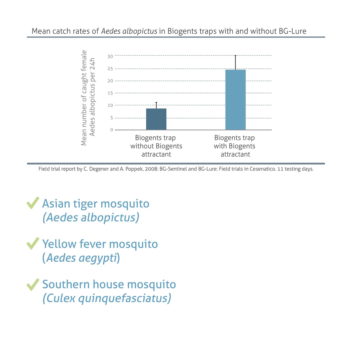 Biogents Sweetscent demonstrates compatibility with a range of mosquito traps for better capture.