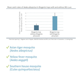 Biogents Sweetscent demonstrates compatibility with a range of mosquito traps for better capture.