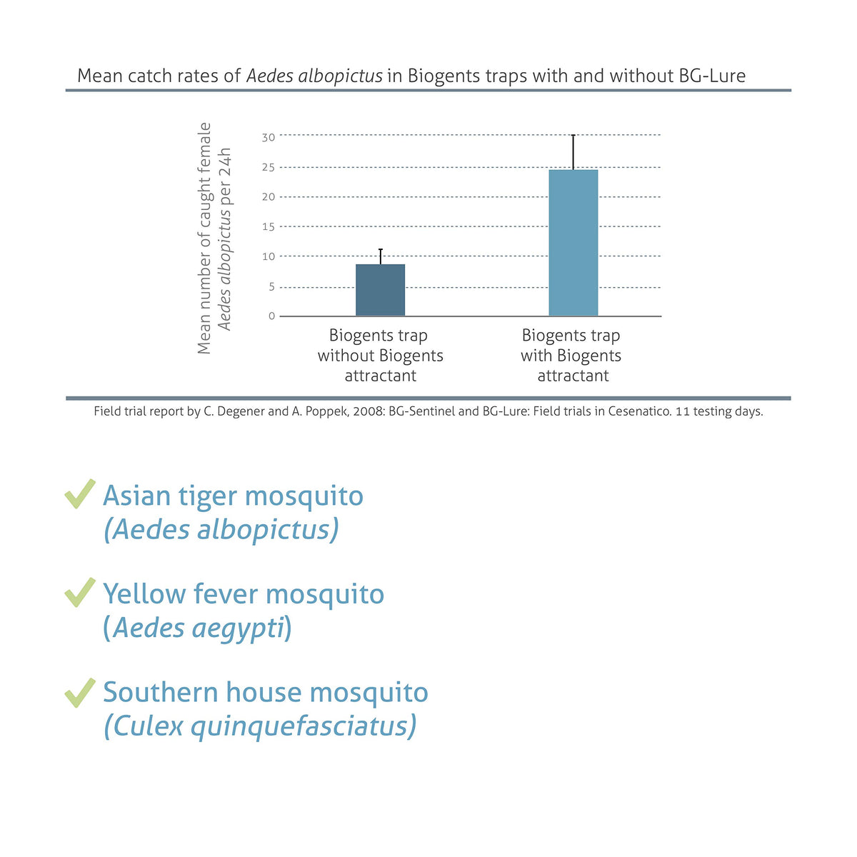 Biogents Sweetscent used outdoors with a BG-Mosquitaire trap in use.