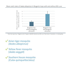 Biogents Sweetscent used outdoors with a BG-Mosquitaire trap in use.