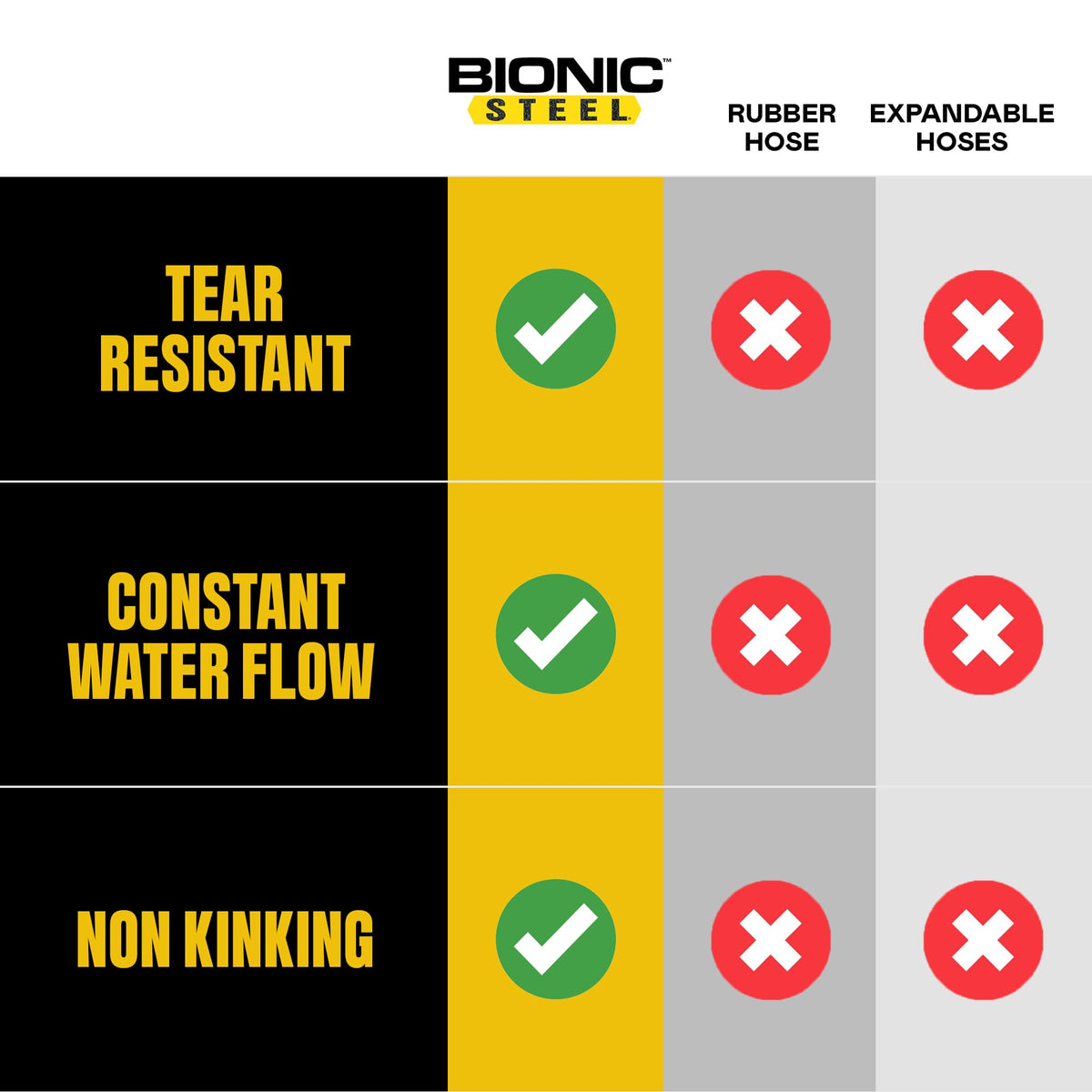 BIONIC STEEL 500 PSI sprayer delivers powerful, adjustable output