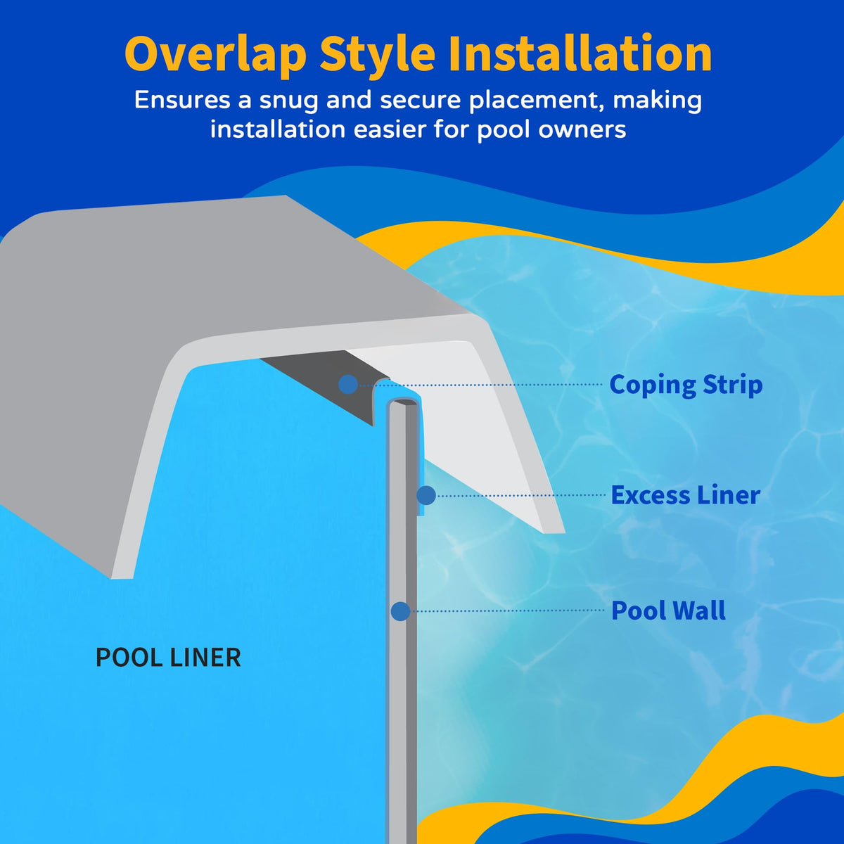 Blue Wave overlap installation guide visuals show forgiving fit for 48–54 inch walls.