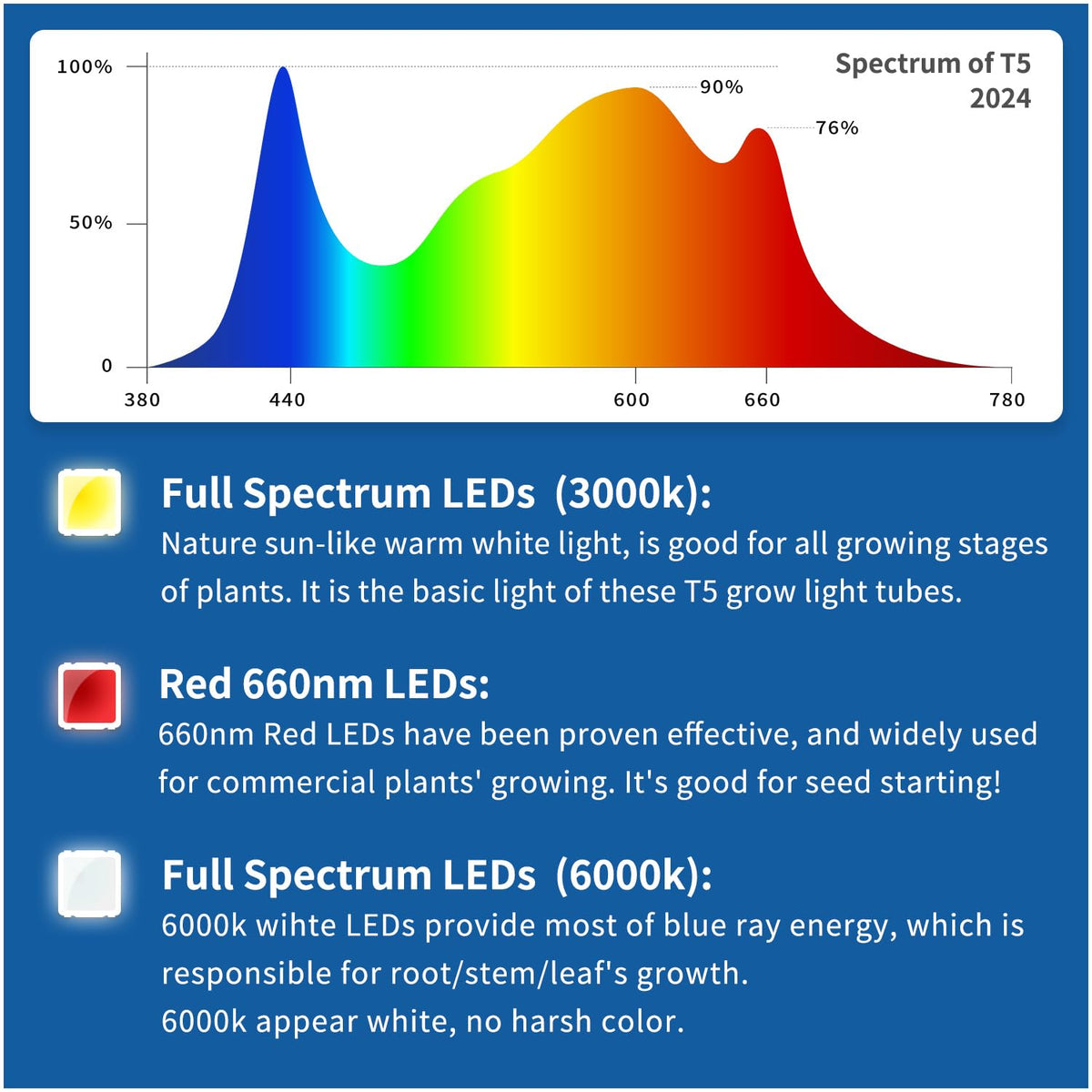 Bokeedo grow lights come with 12-month warranty and return option