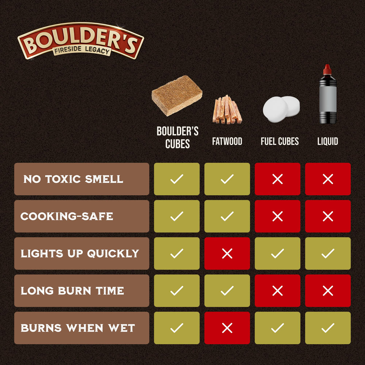 BOULDER'S FIRESIDE LEGACY firestarter cubes perform in wet and windy outdoor settings.