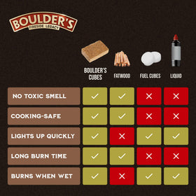 BOULDER'S FIRESIDE LEGACY firestarter cubes perform in wet and windy outdoor settings.