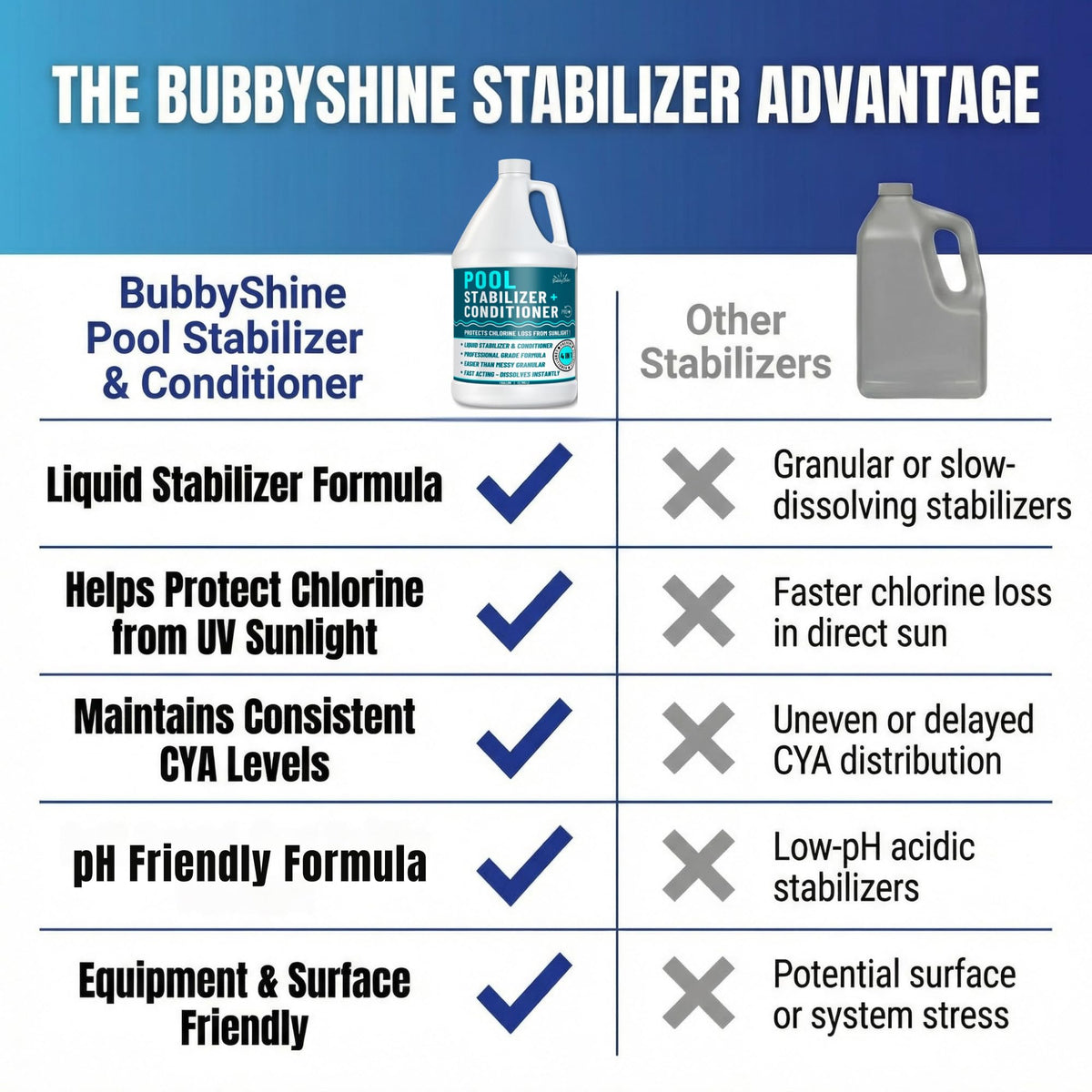 BubbyShine stabilizer improves water clarity and chlorine efficiency