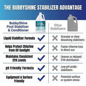 BubbyShine stabilizer improves water clarity and chlorine efficiency