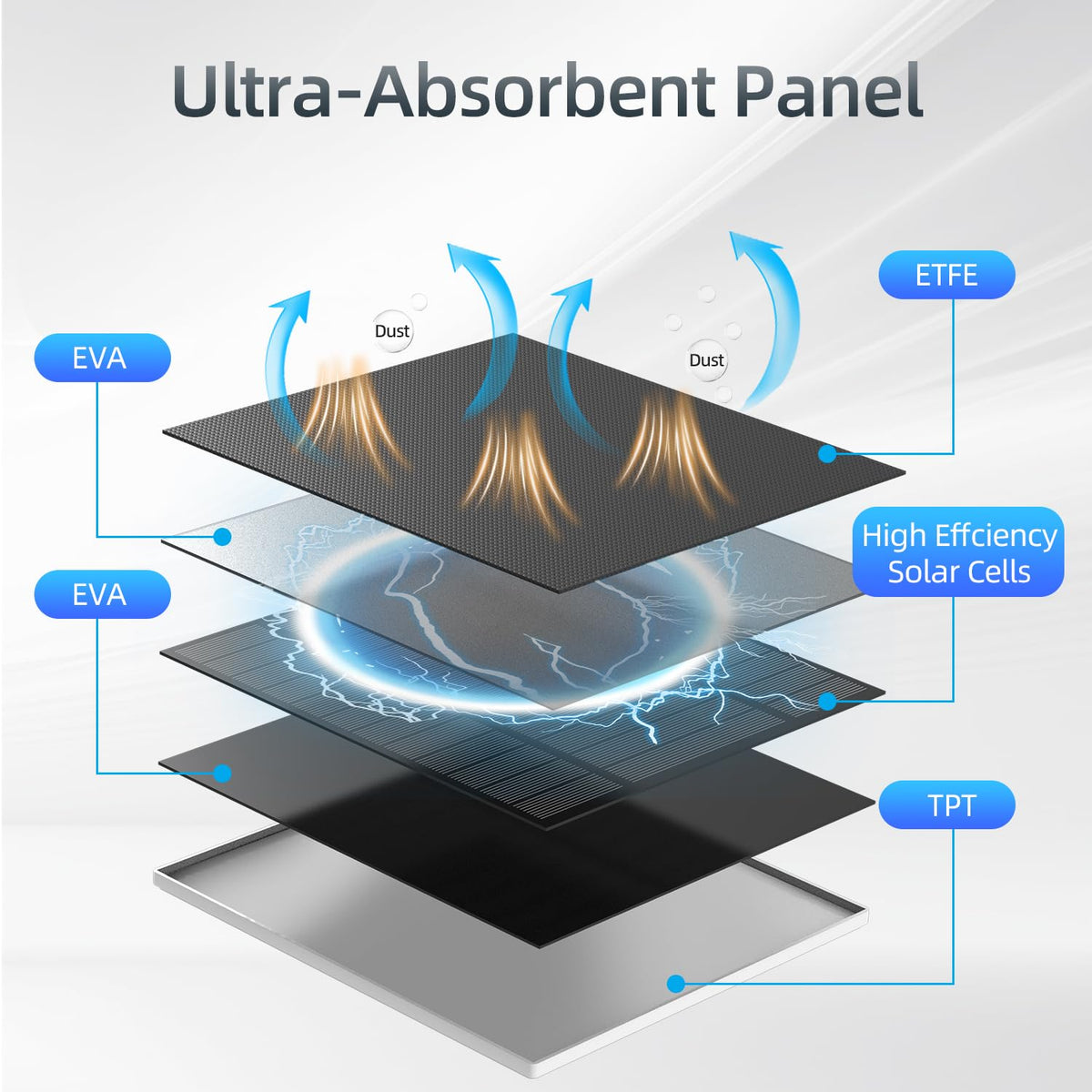 Catgod 360-degree bracket adjusting angle for optimal sun exposure.