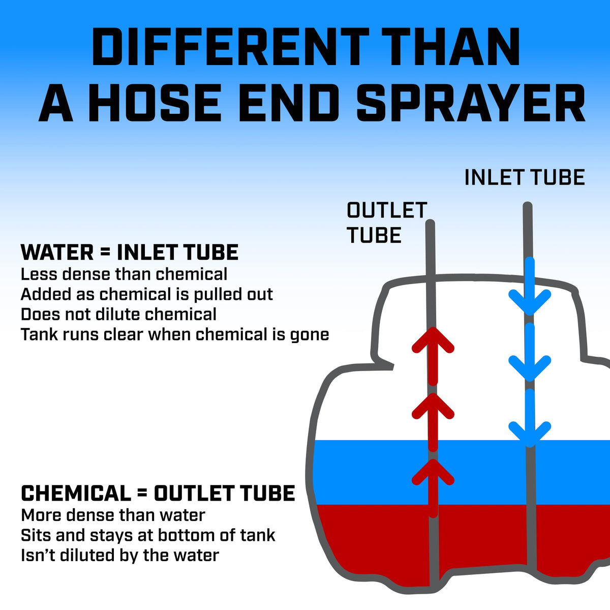 Chapin HydroFeed hose connection with standard fittings for simple setup