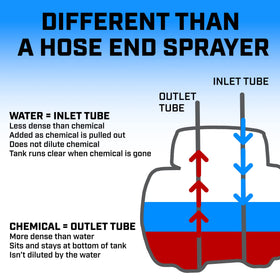 Chapin HydroFeed hose connection with standard fittings for simple setup