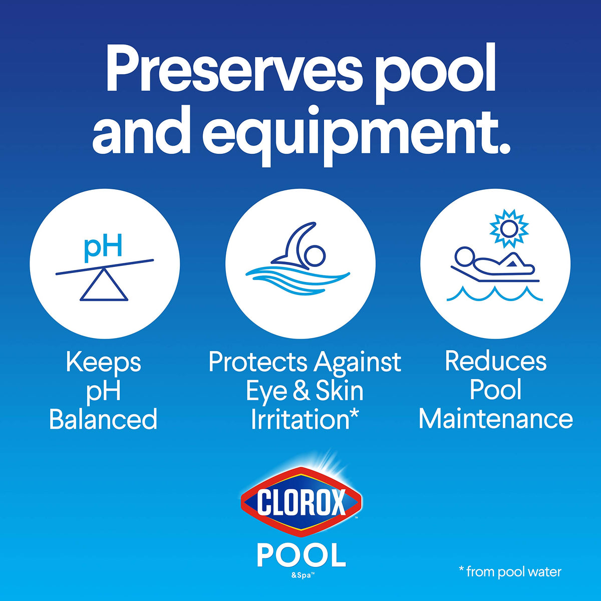 Balanced pool water after treatment with CLOROX Pool & Spa alkalinity increaser.
