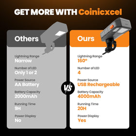 Coinicxcel rechargeable grill light uses a 4000mAh battery for long sessions