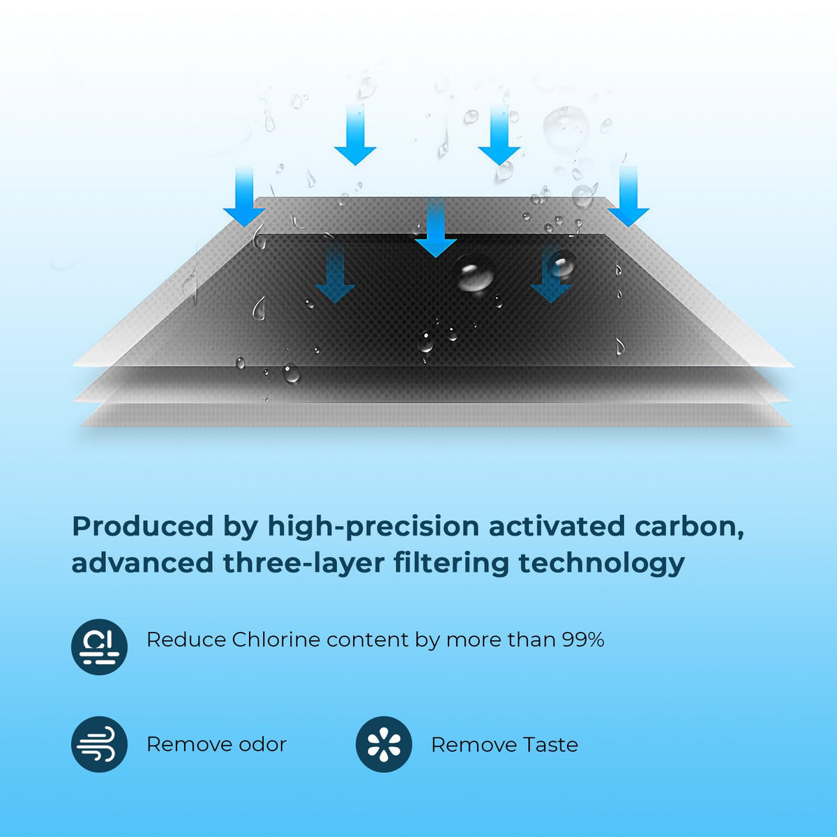 Crystala Garden Hose Filter activated carbon detail highlights odor and taste improvement.