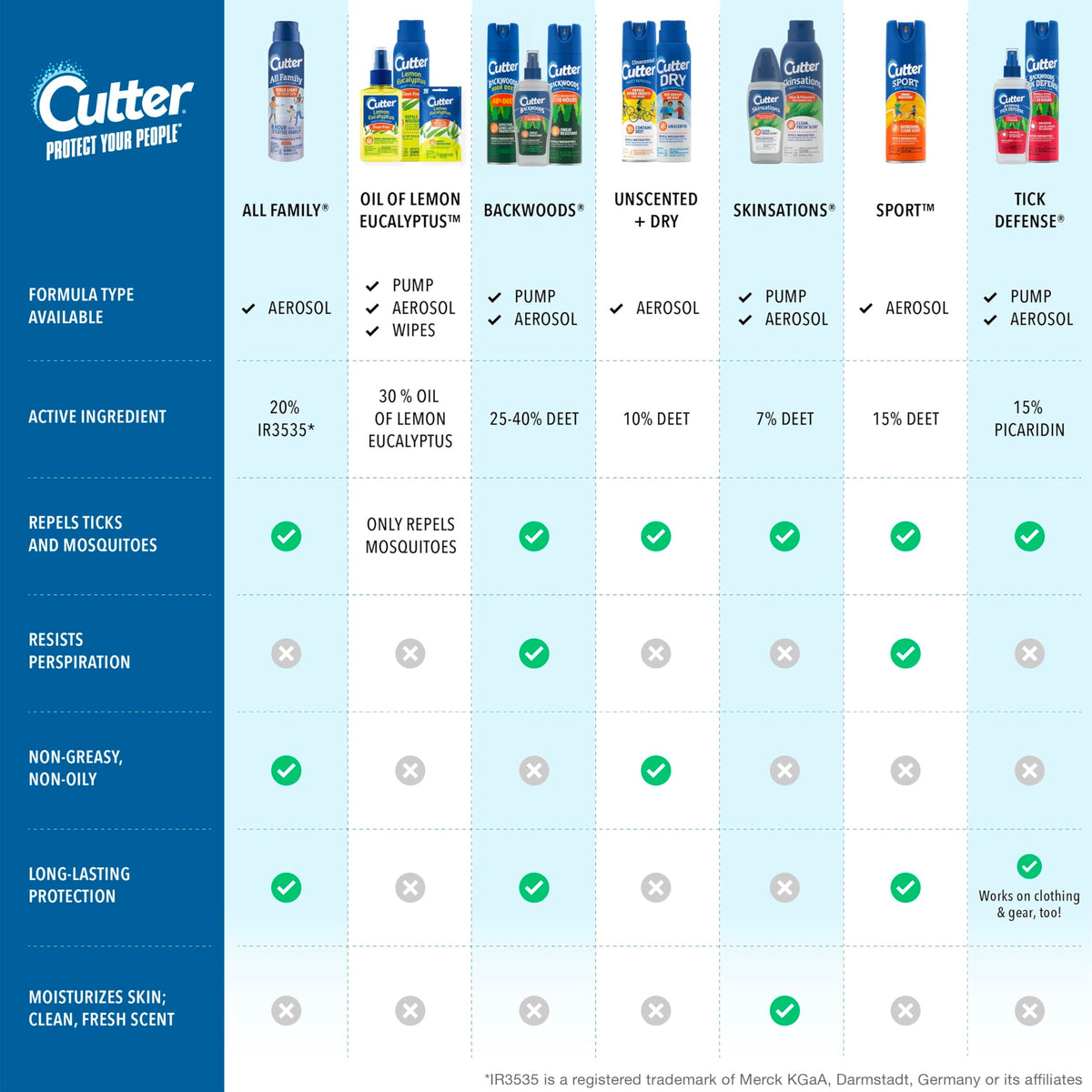 Cutter Backwoods can provides extended protection against biting insects.
