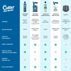 Cutter Backyard Bug Control allows family outdoor fun without buzzing pests