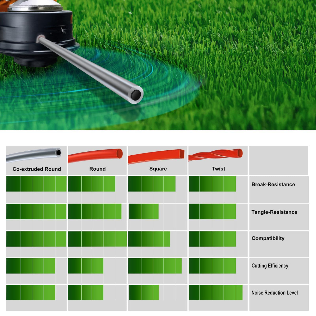 Dalom durable round trimmer line resists breakage in tough weeds.