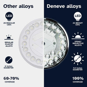 Deneve flagpole light with 26 LEDs brightens flags from multiple angles.