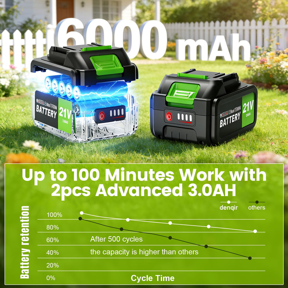 Denqir two 3000mAh batteries provide long runtime for extended sessions