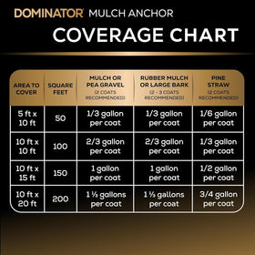 Dominator Mulch Anchor is water permeable and pet-friendly.