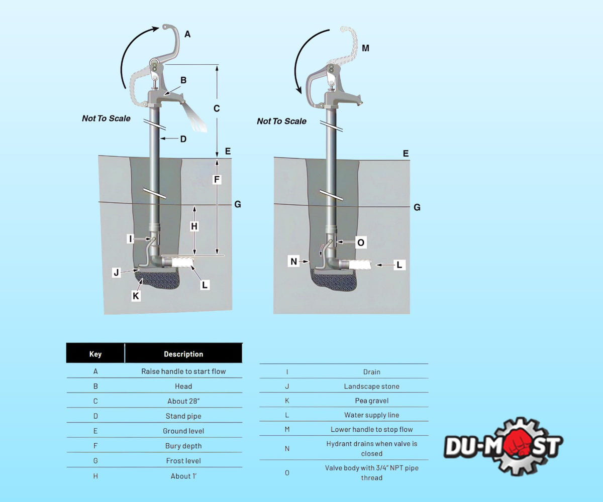 du-most leakproof seal maintains steady flow while minimizing water waste