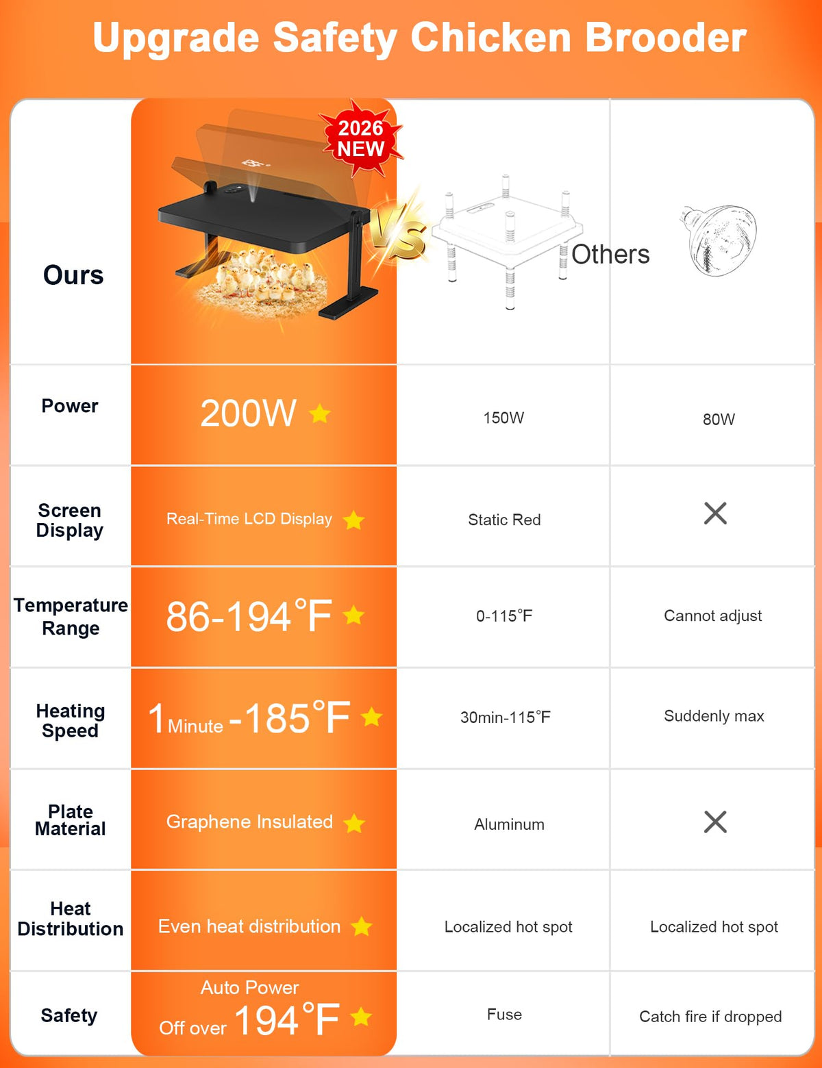 DXHAOSTET chicken brooder heat plate anti-scald graphene plate enhances safety.