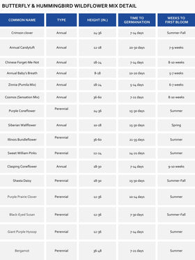 Earth Science watering guidance for first two weeks after sowing to help establishment.