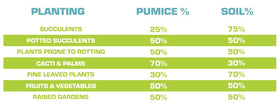Earthcore pumice water-retention texture demonstrates porosity.