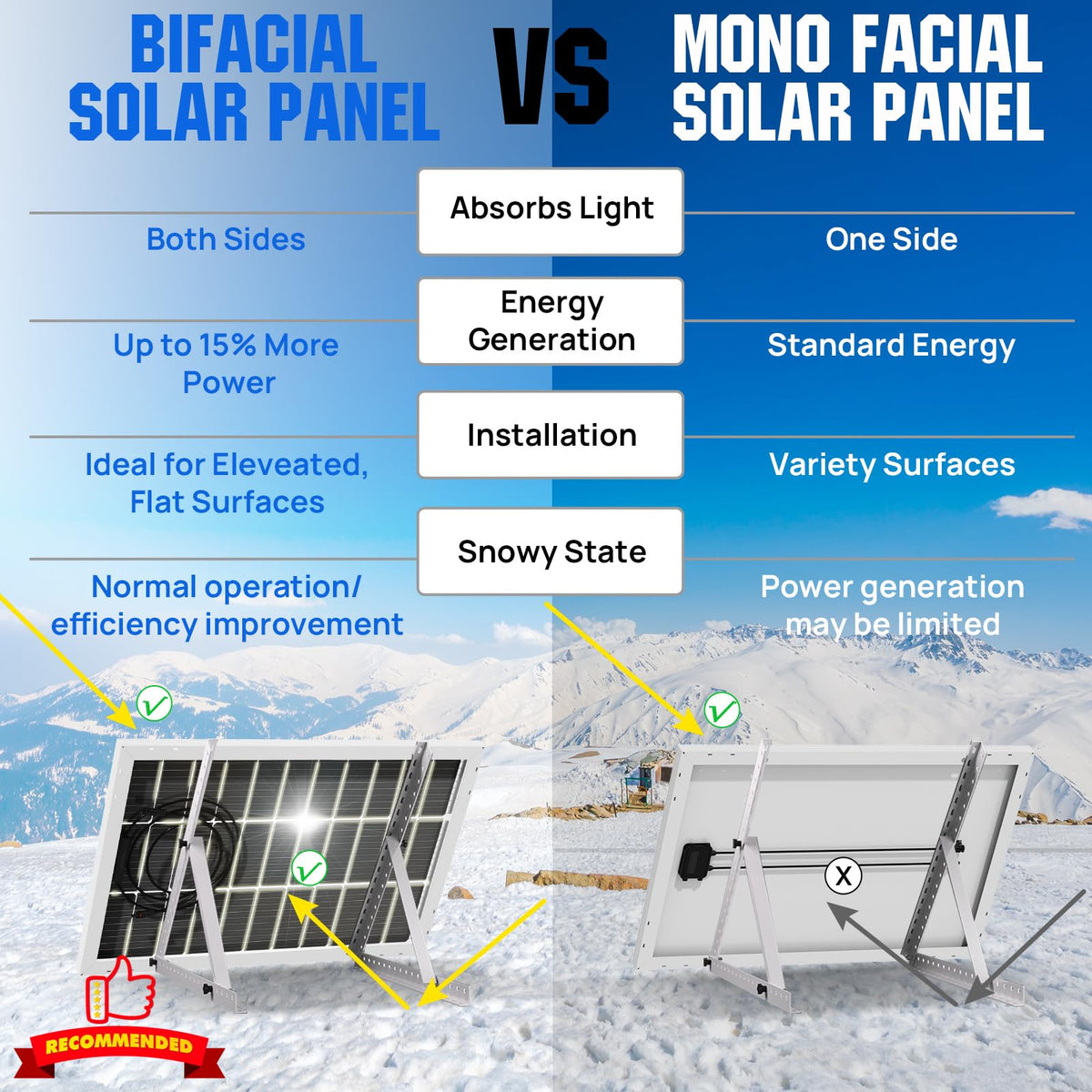 Eco-Worthy 100W bifacial panel on roof mount enables easy installation.