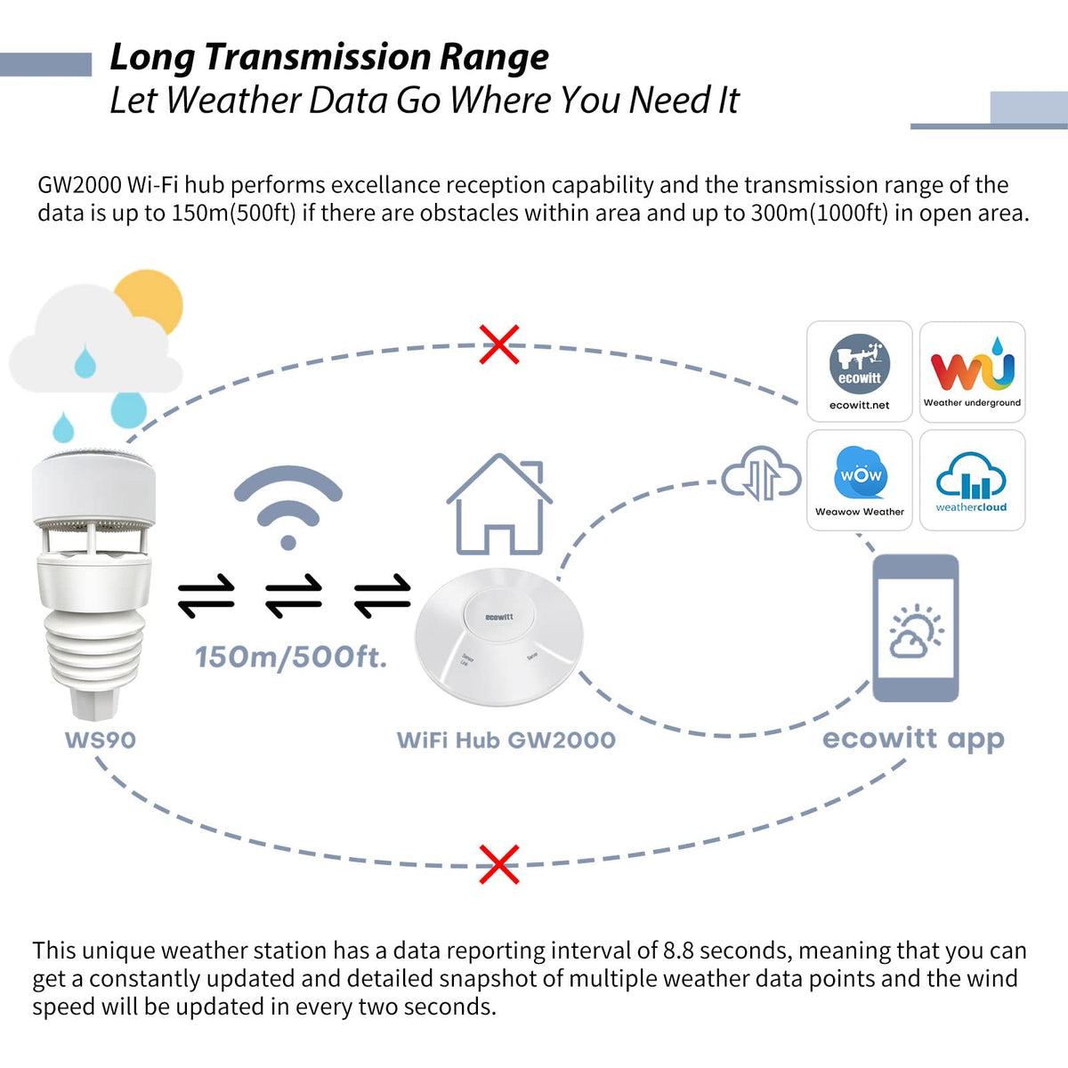 ECOWITT Wittboy uploads to Weather Underground, Weather Cloud, and WOW