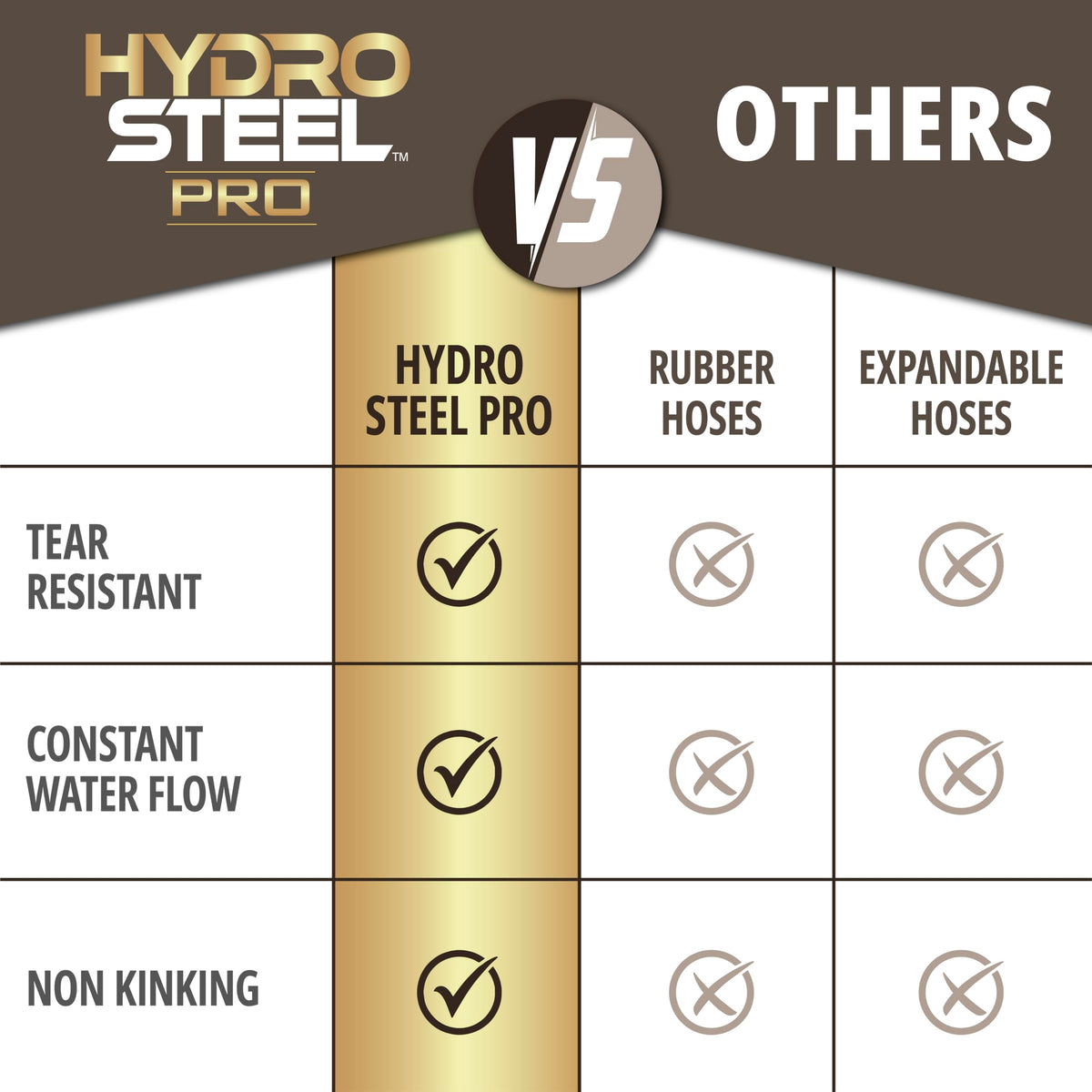 EMSON Hydrosteel Pro 50ft crush-resistant fittings ensure reliable control under pressure.