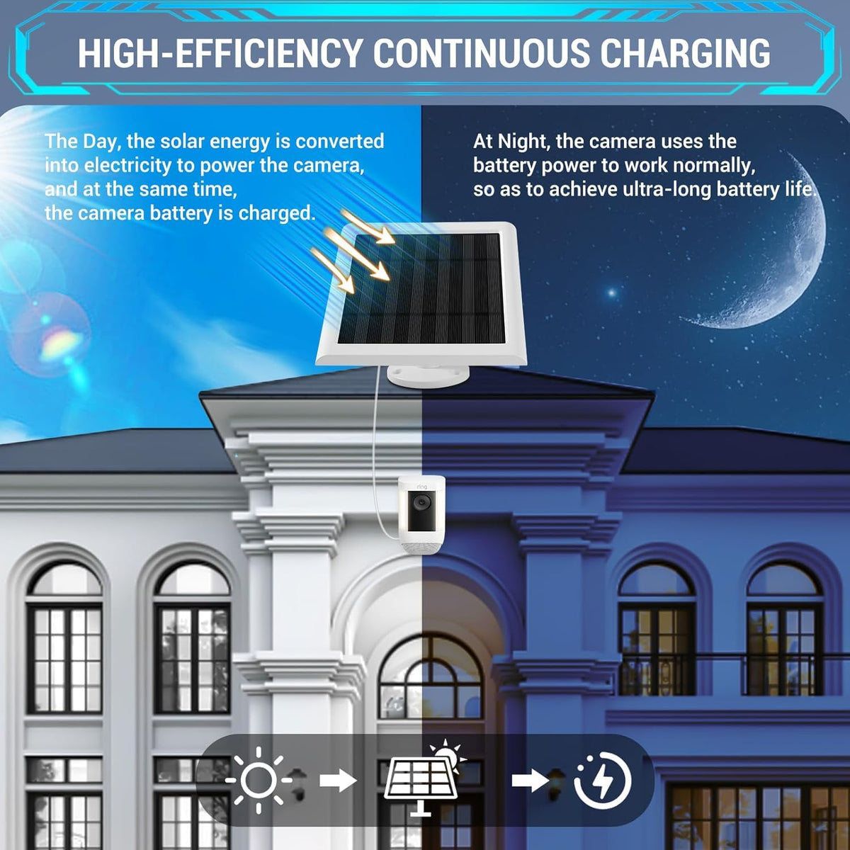 Fehuatenda solar panel with 10ft cable enables flexible installation.