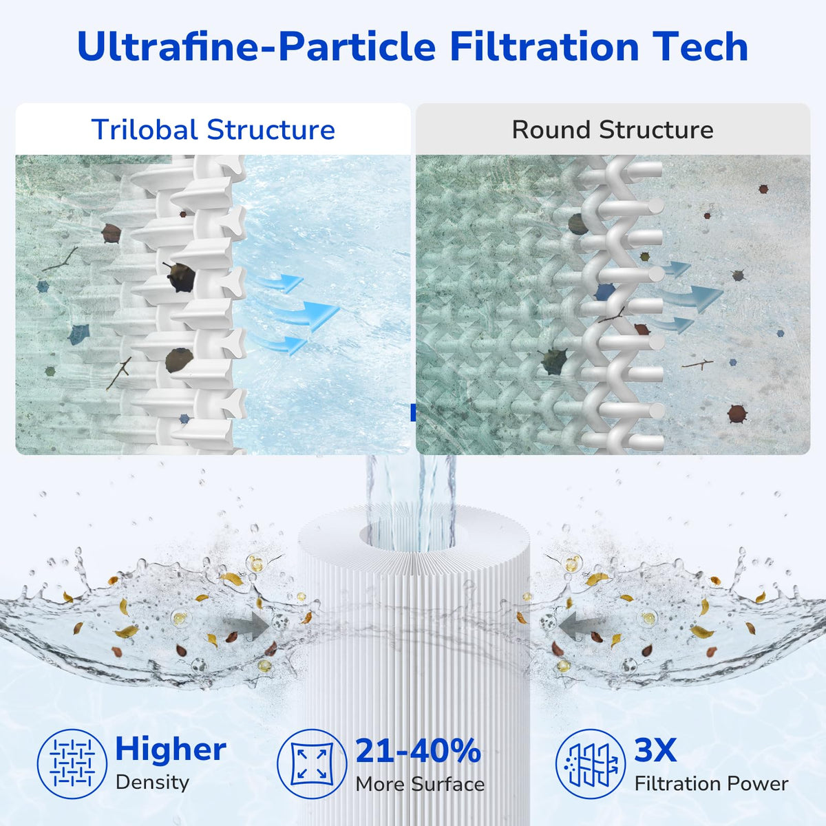 Fil-fresh C900 strong inner core supports high-pressure flow for durability.