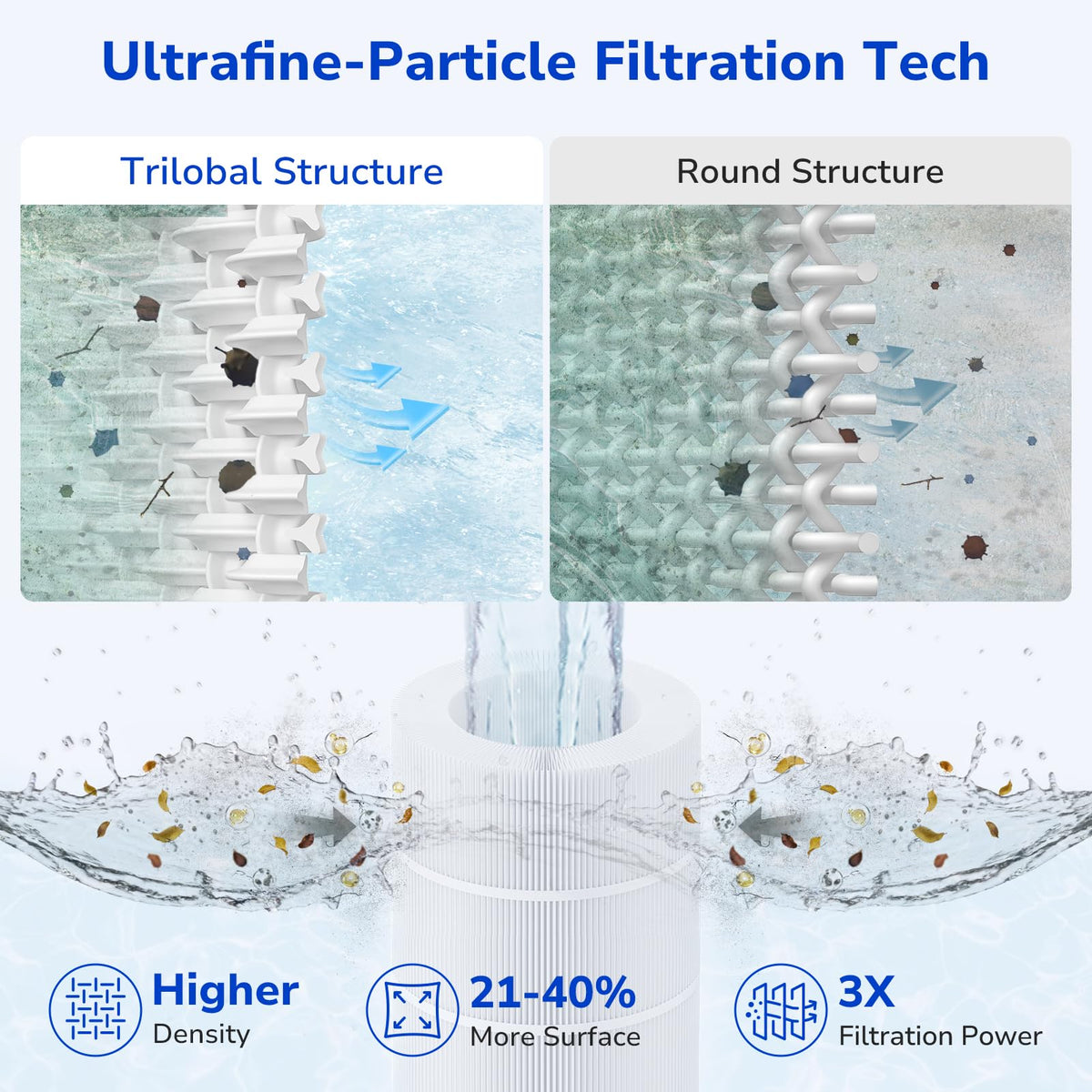 Fil-fresh CC150 spunbond polyester core provides durability under heavy flow.