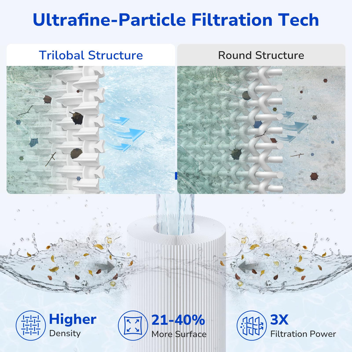 Fil-fresh spunbond polyester core ensures durable, long-life filtration