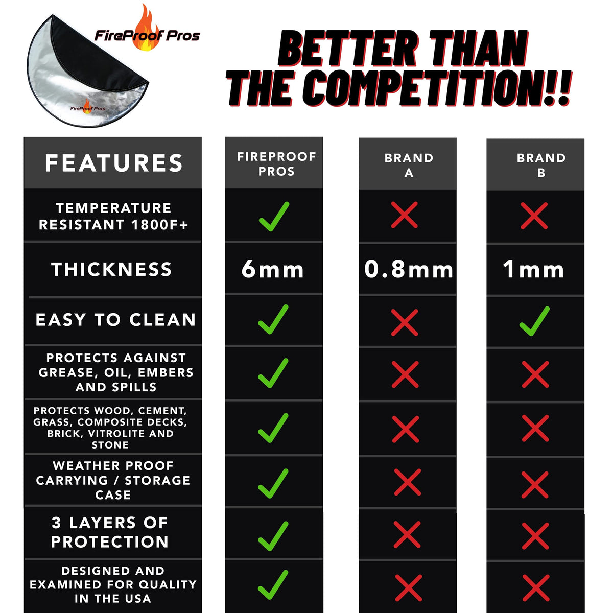 FireProof Pros kevlar-stitch seam ensures durability under sparks.